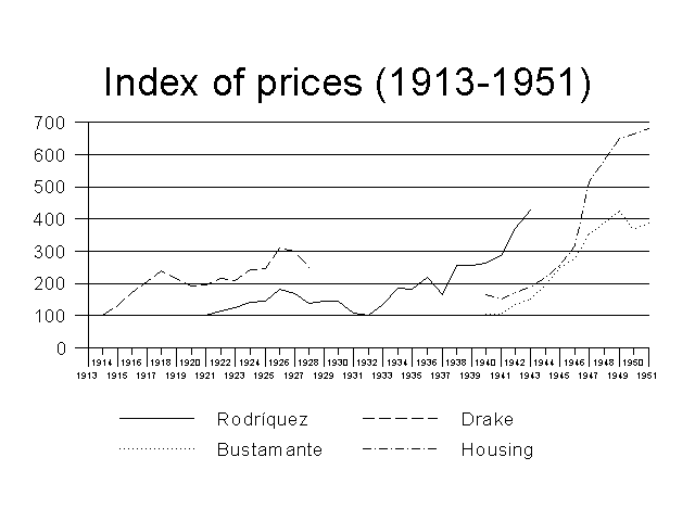 Index of Prices